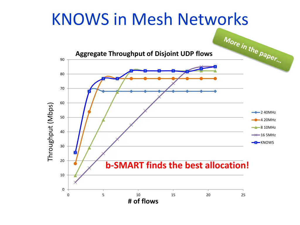 knows in mesh networks