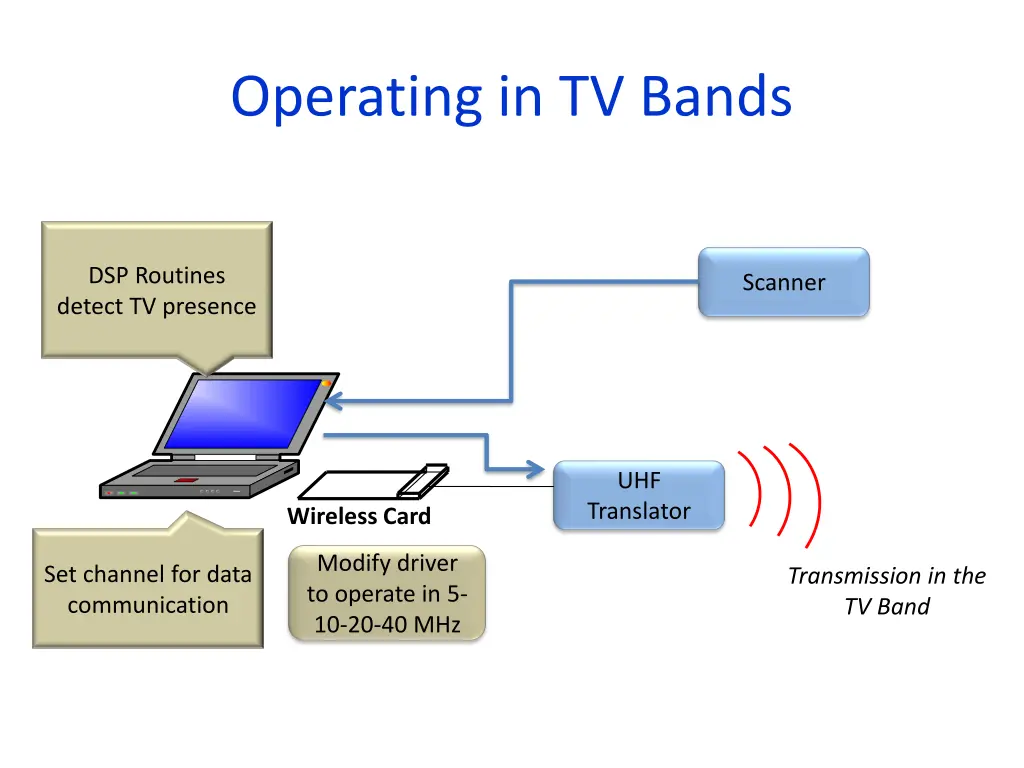 operating in tv bands