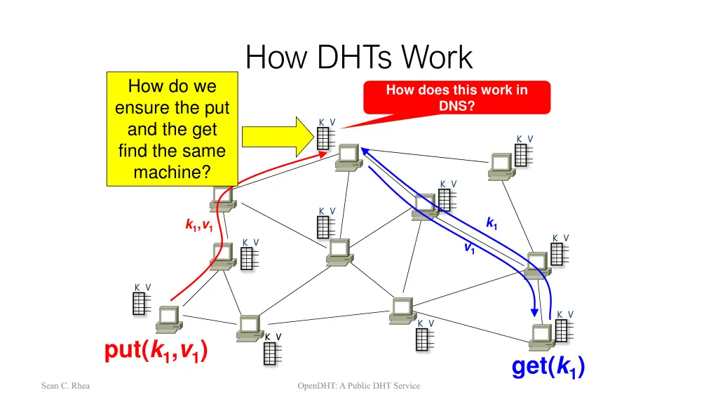 how dhts work