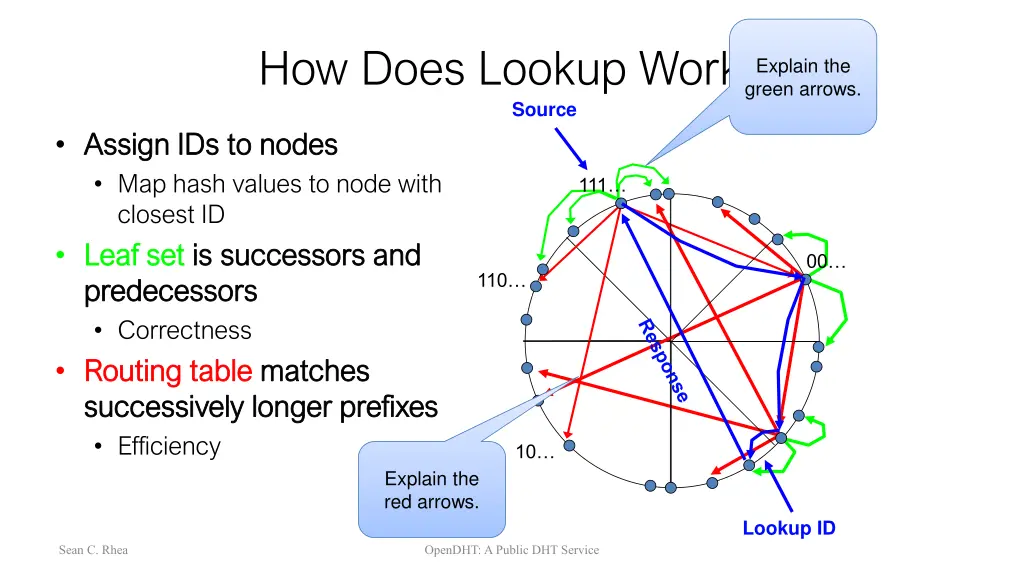 how does lookup work source assign ids to nodes