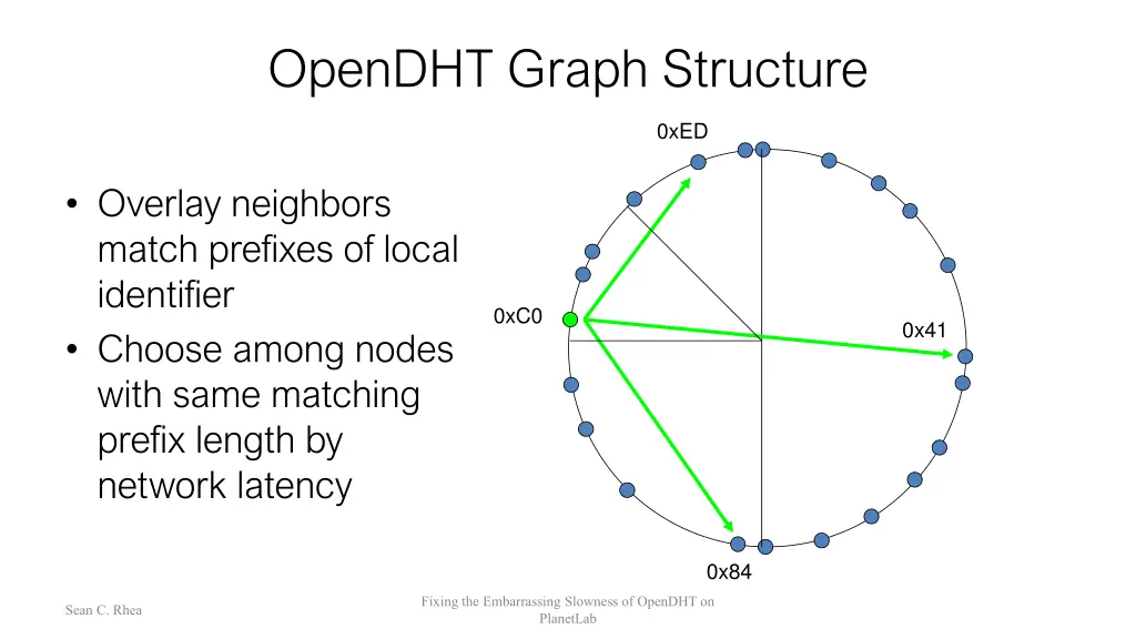 opendht graph structure
