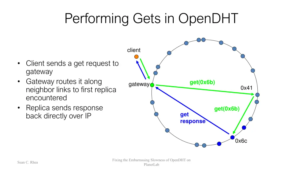 performing gets in opendht