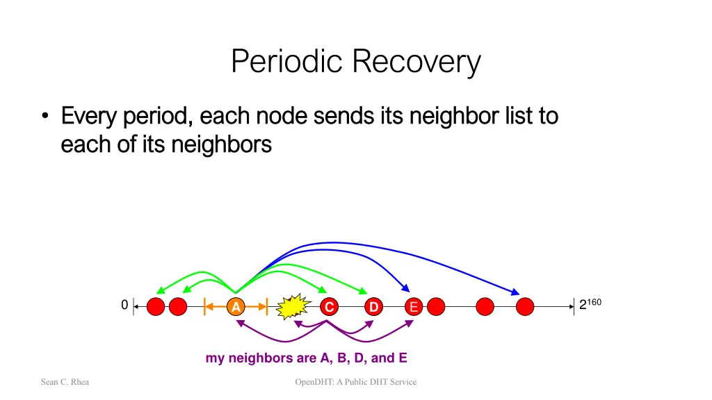 periodic recovery 1