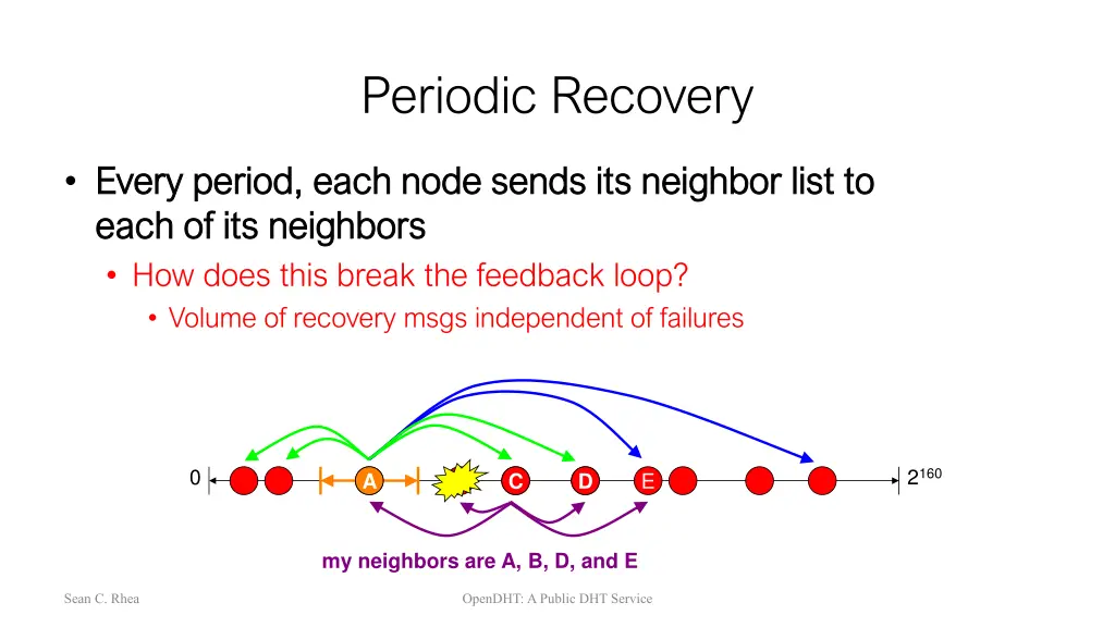 periodic recovery 2