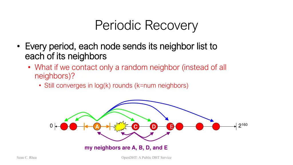 periodic recovery 4