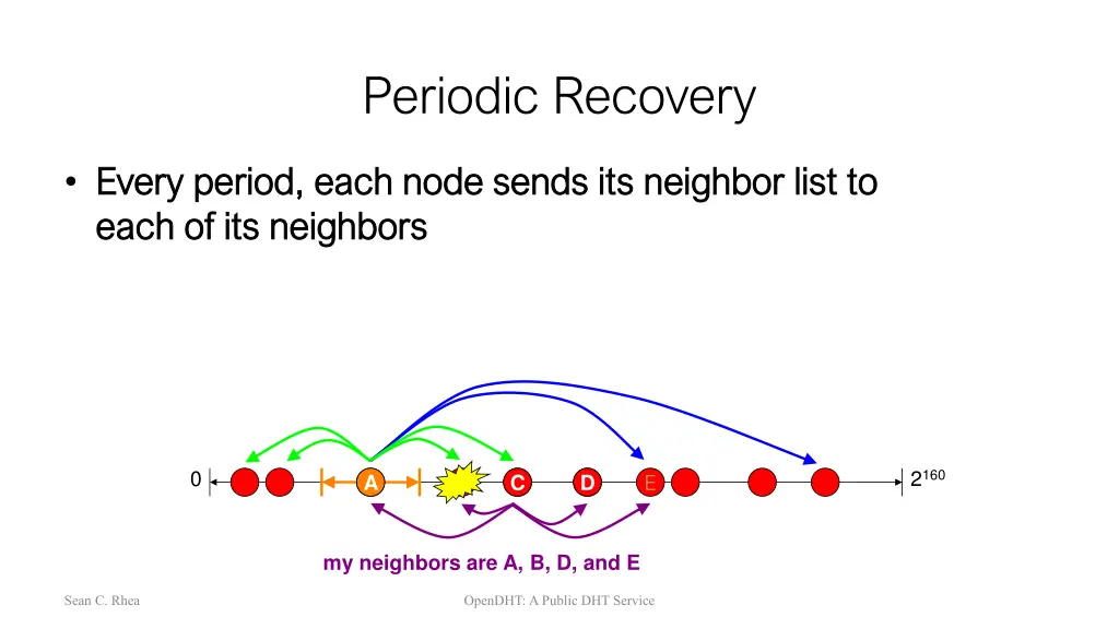 periodic recovery