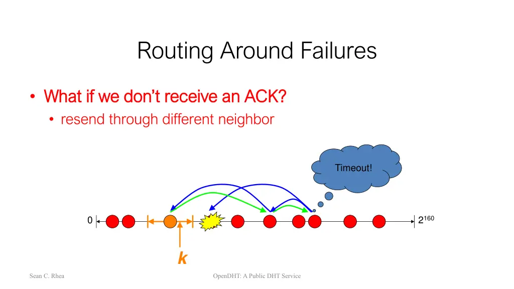 routing around failures 1