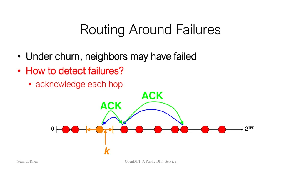 routing around failures