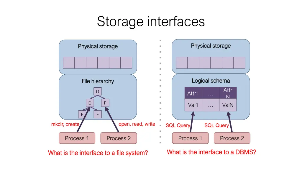 storage interfaces