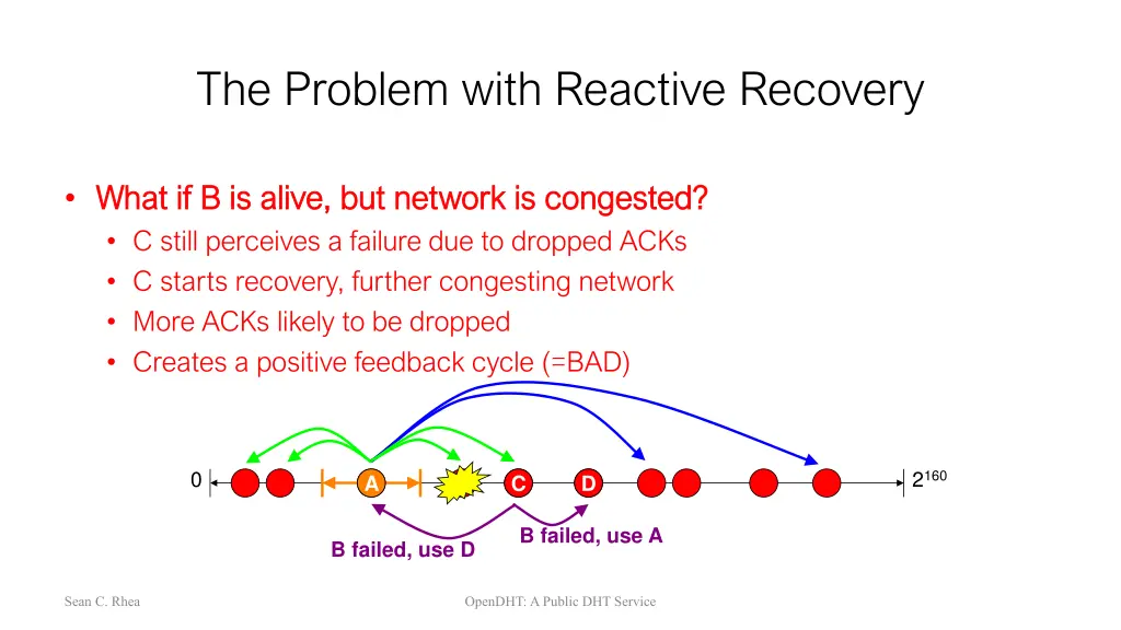 the problem with reactive recovery