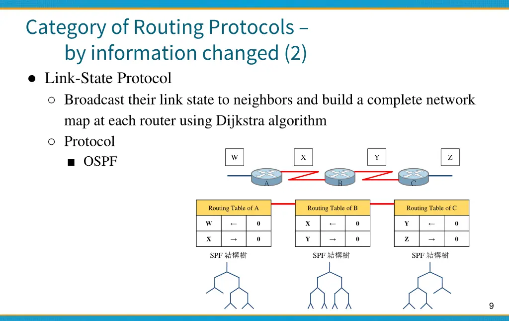 category of routing protocols by information 1
