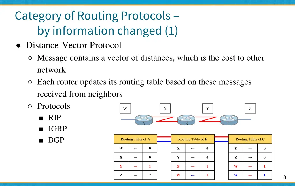 category of routing protocols by information
