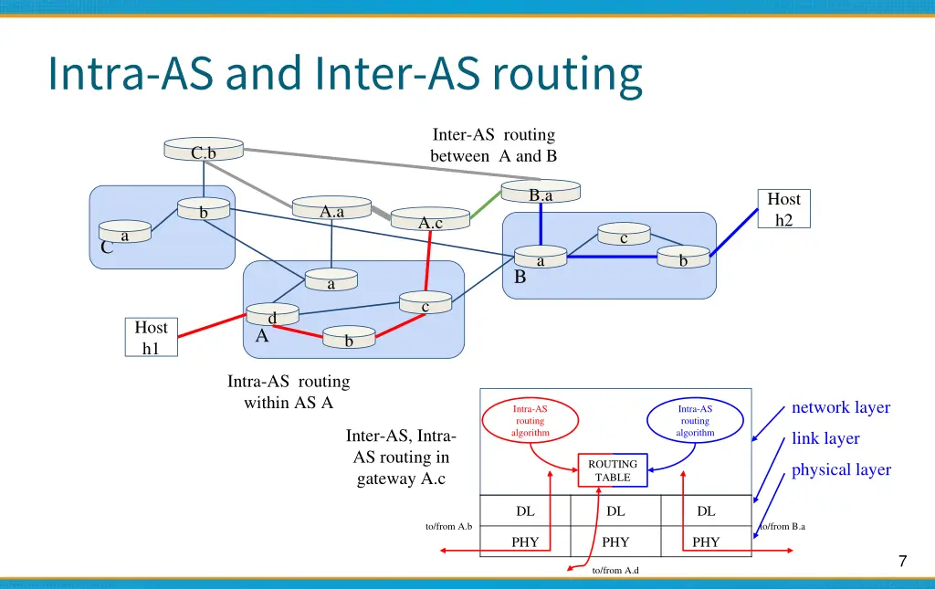 intra as and inter as routing