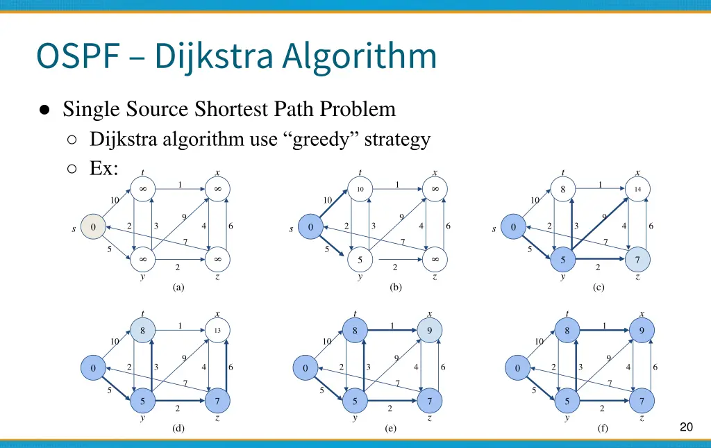 ospf dijkstra algorithm