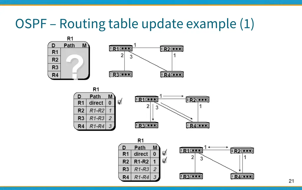 ospf routing table update example 1