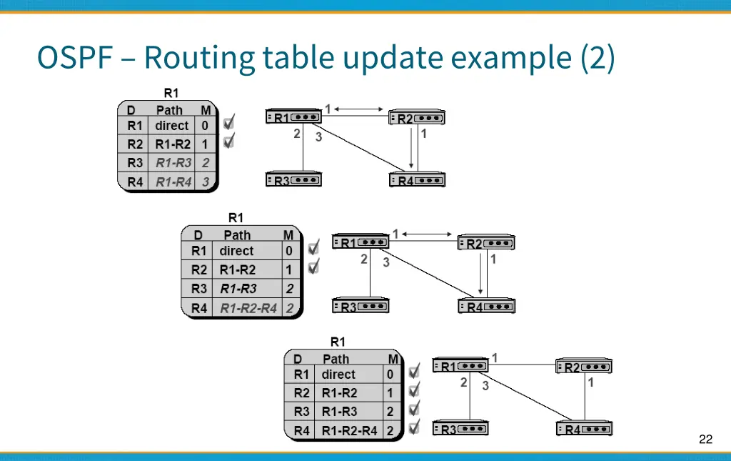 ospf routing table update example 2