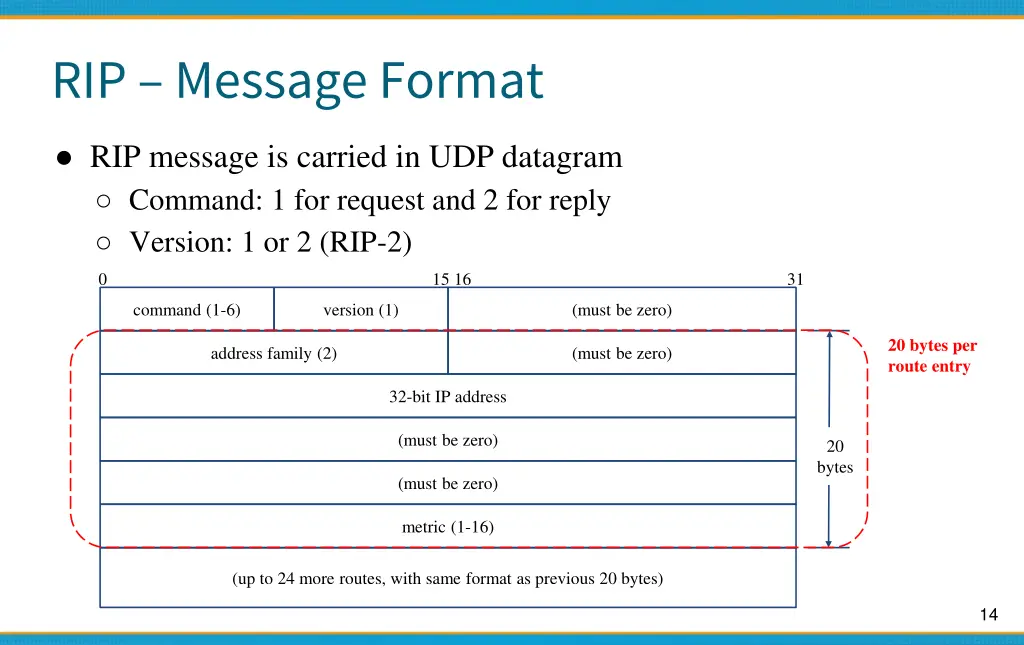 rip message format