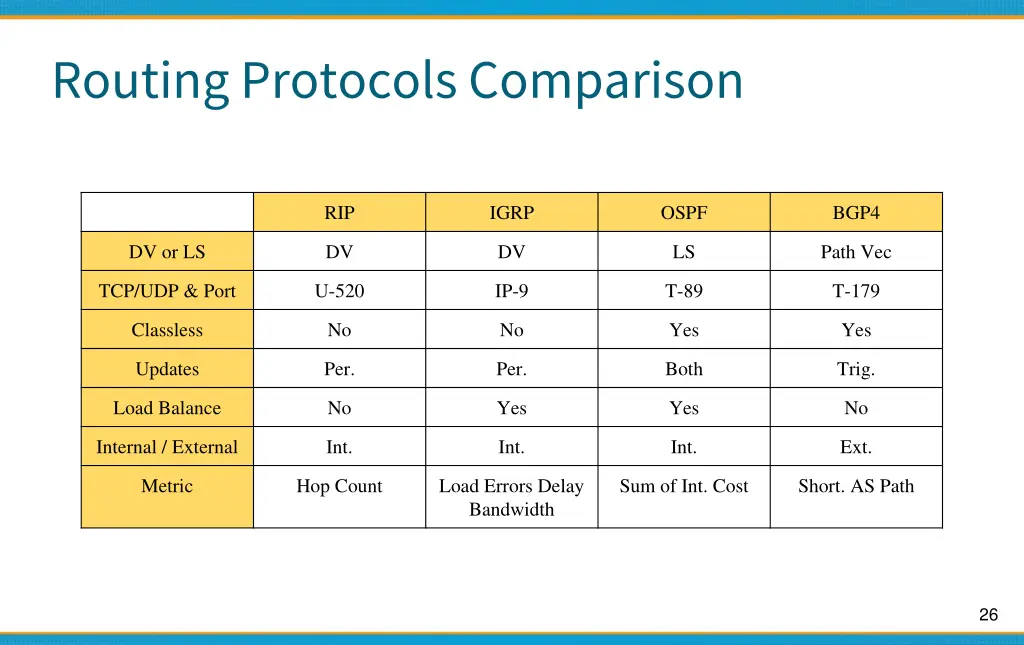 routing protocols comparison