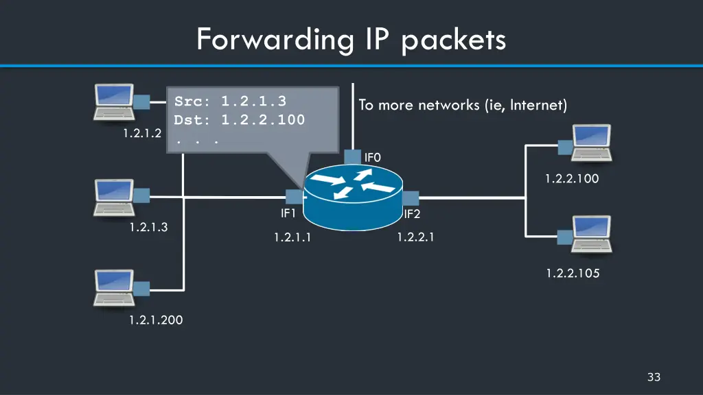 forwarding ip packets 1