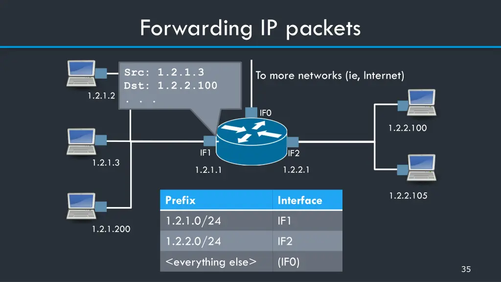 forwarding ip packets 3