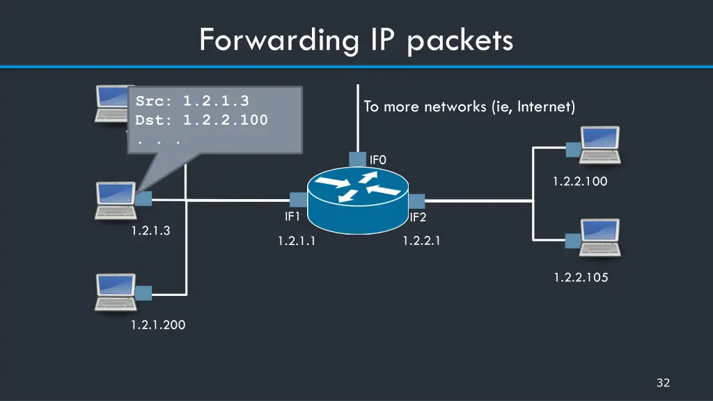 forwarding ip packets
