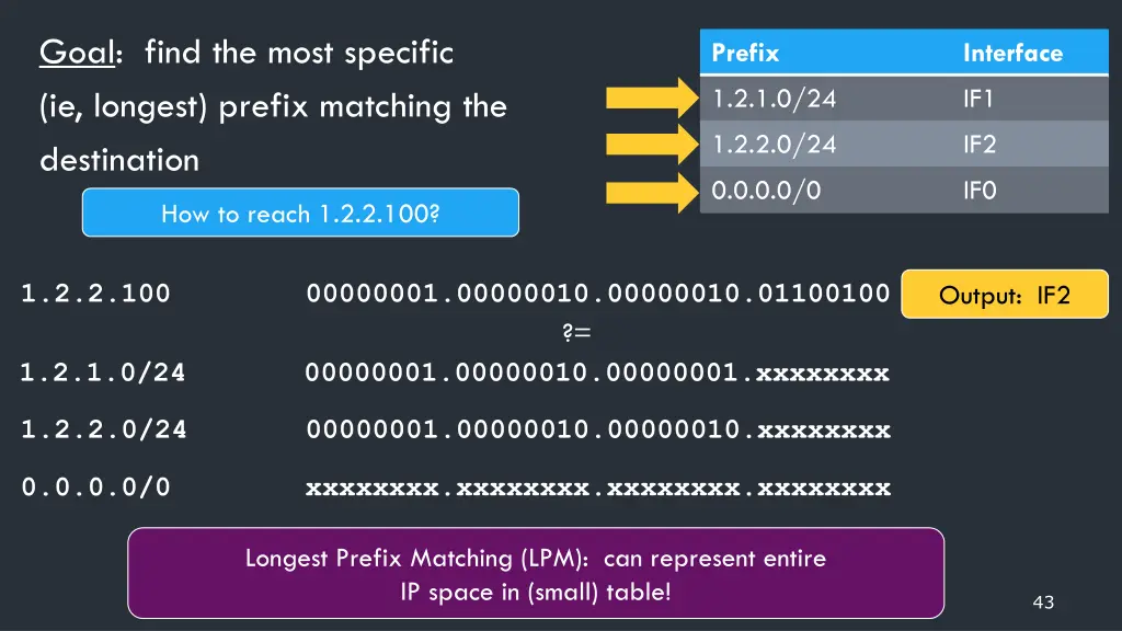 goal find the most specific ie longest prefix