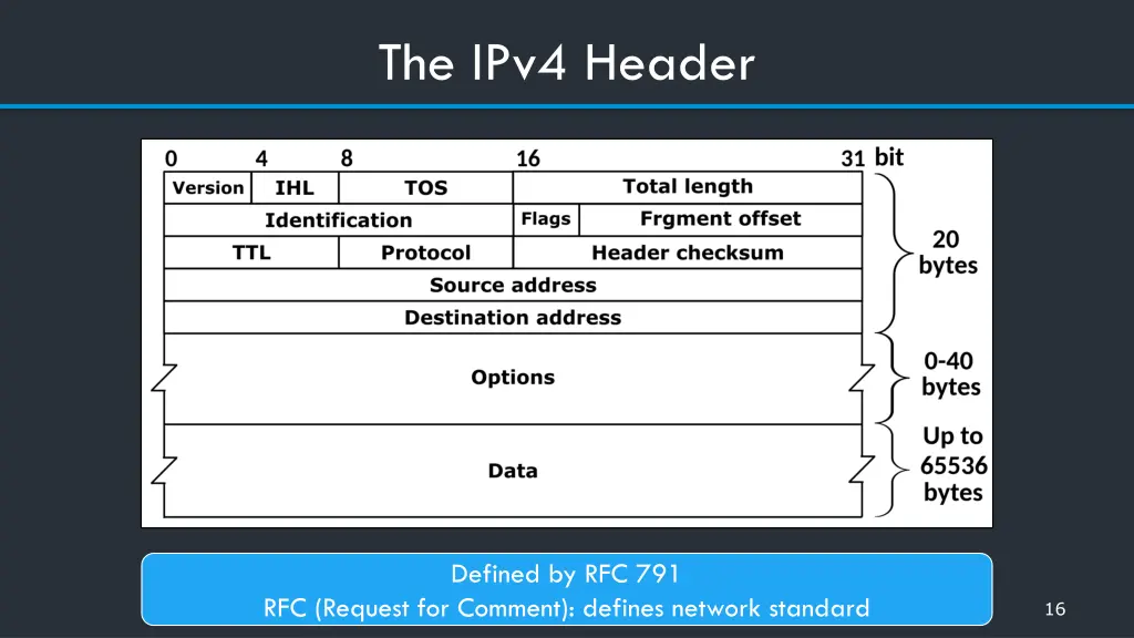 the ipv4 header