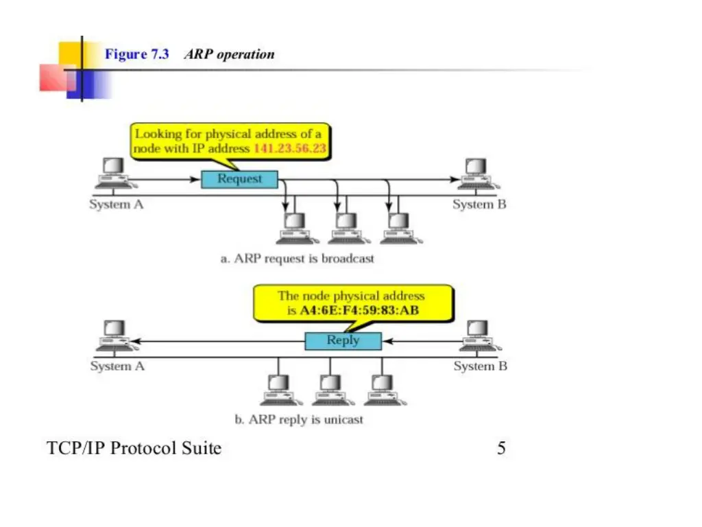 arp operation