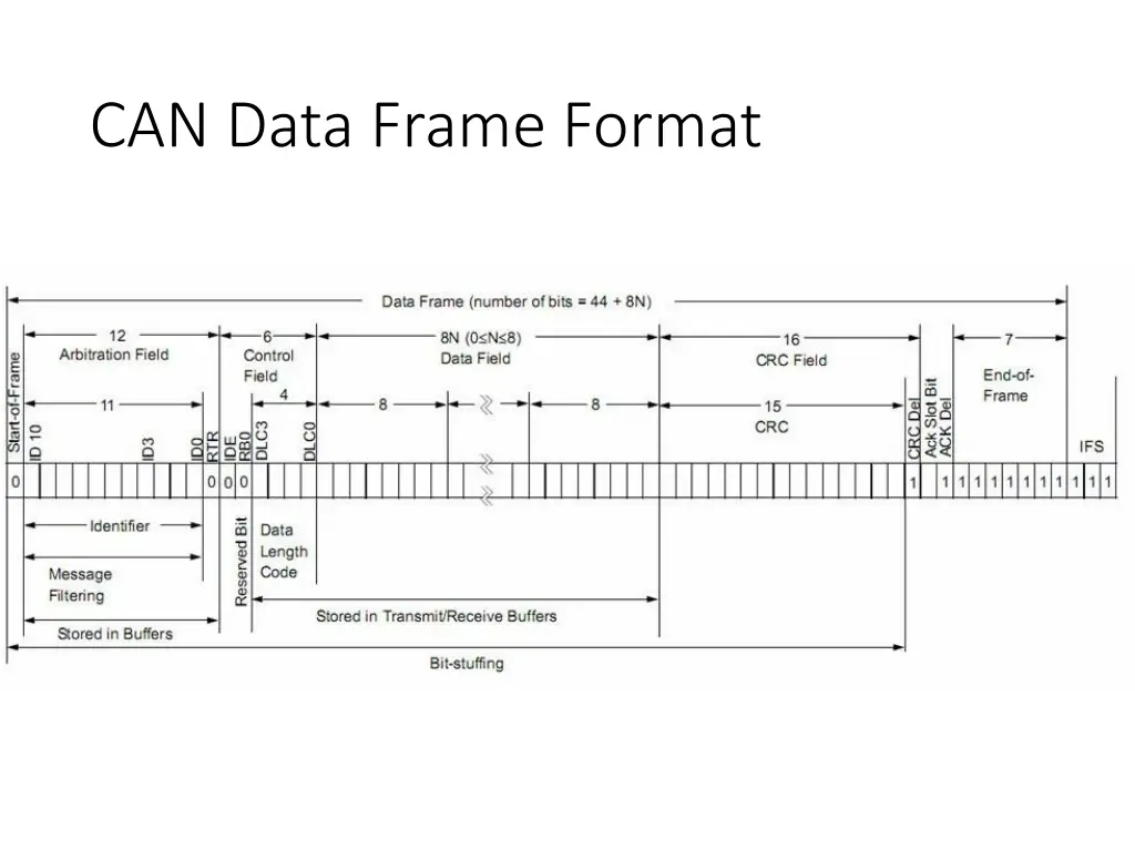 can data frame format