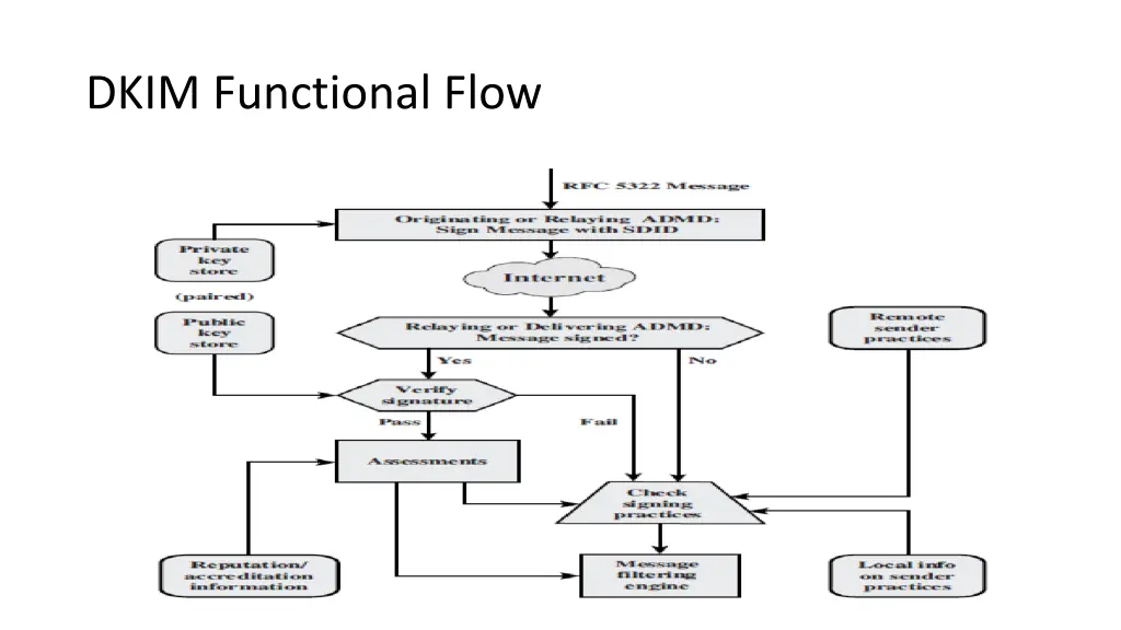 dkim functional flow