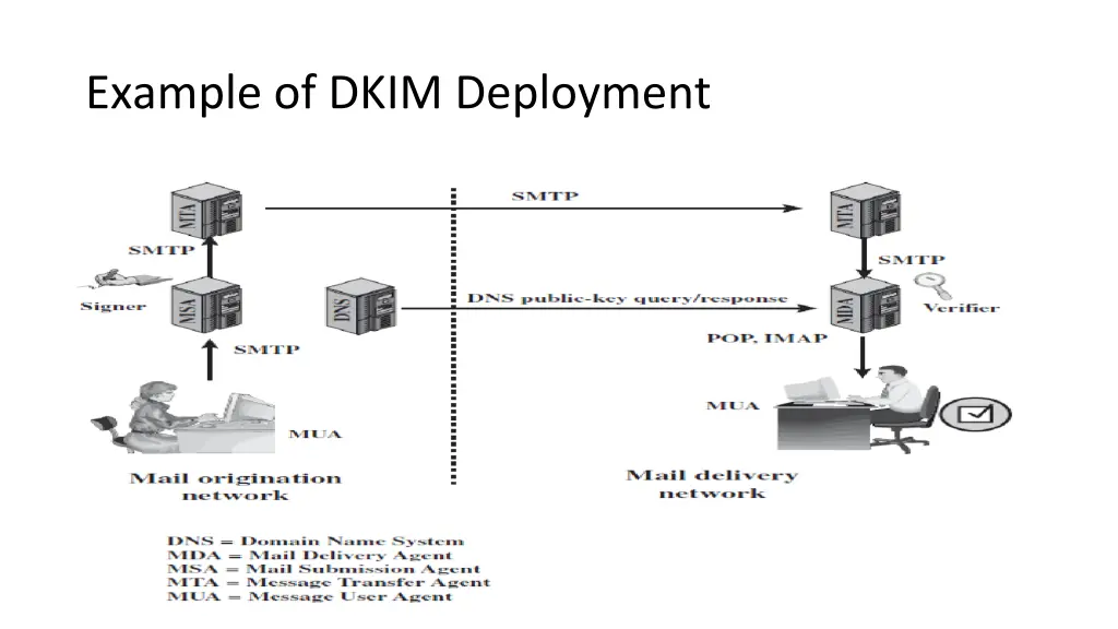 example of dkim deployment