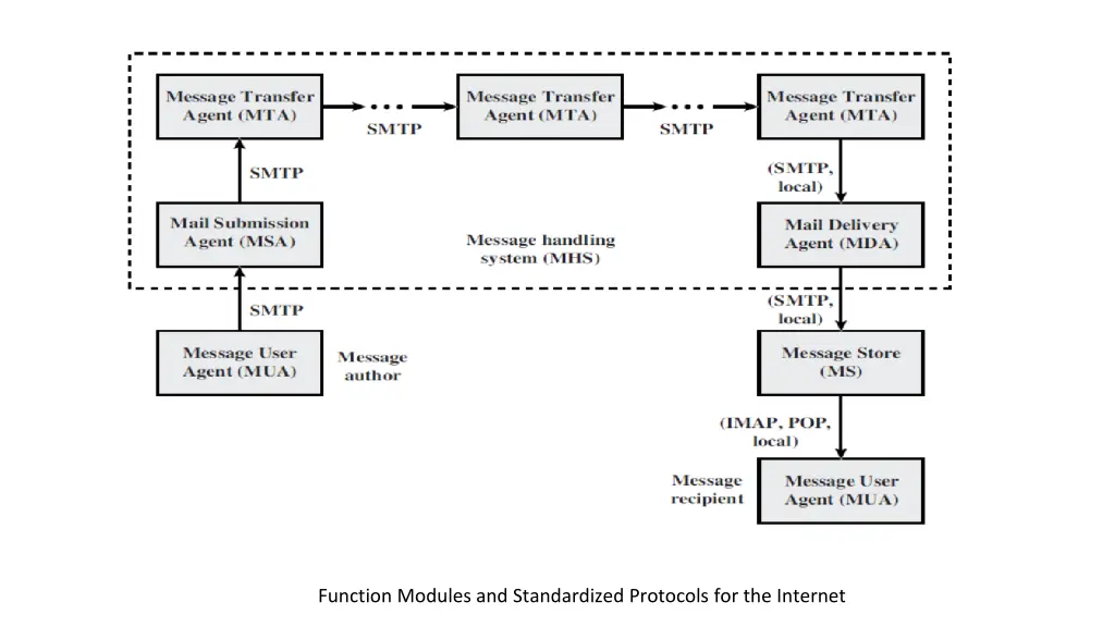 function modules and standardized protocols