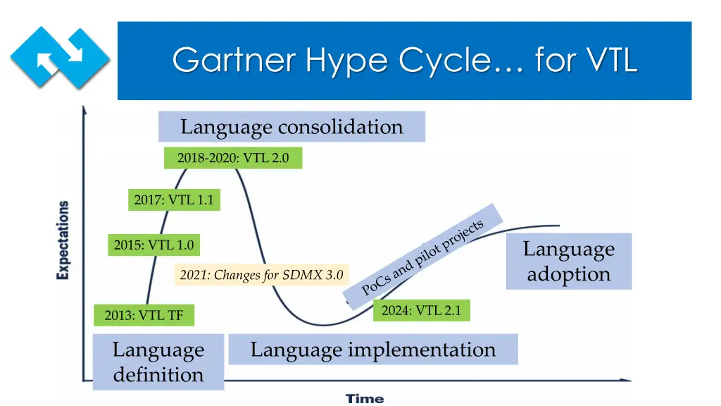 gartner hype cycle for vtl