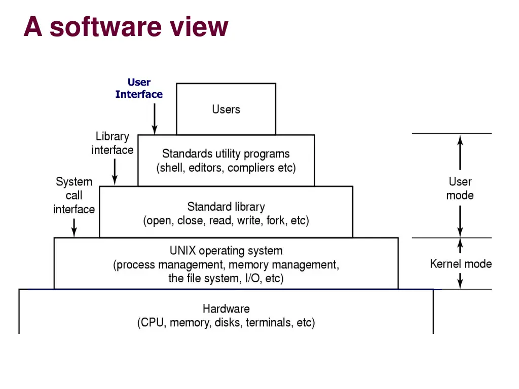 a software view