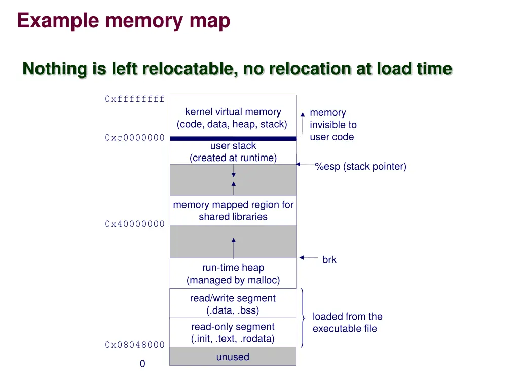 example memory map