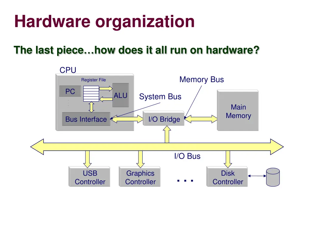 hardware organization