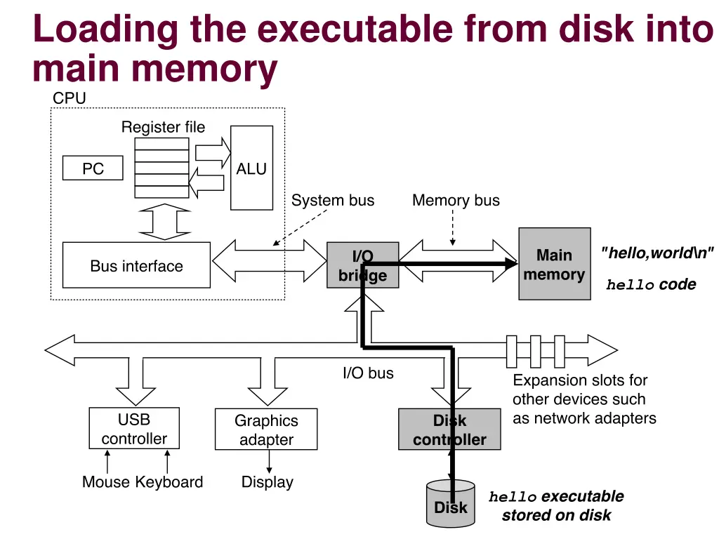 loading the executable from disk into main memory