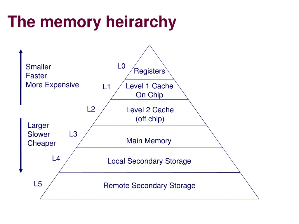 the memory heirarchy