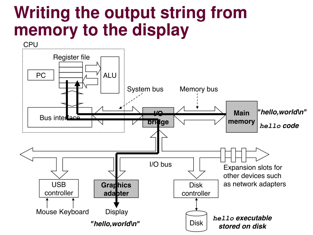 writing the output string from memory