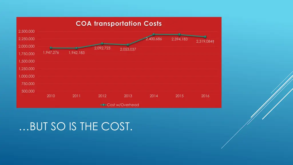 coa transportation costs