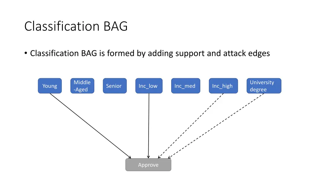 classification bag