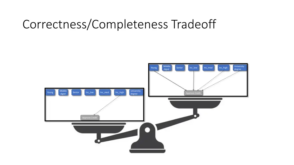correctness completeness tradeoff