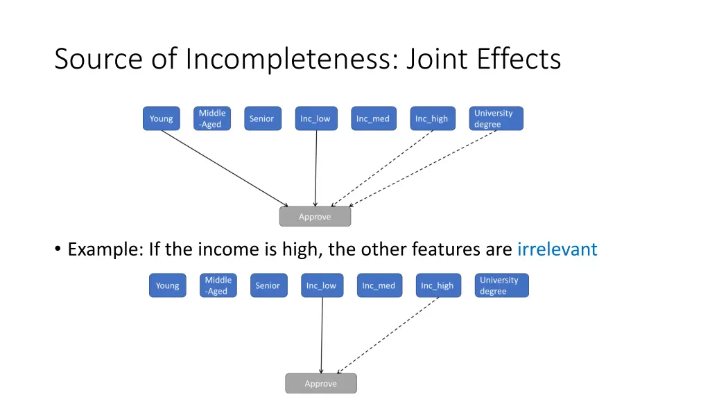 source of incompleteness joint effects