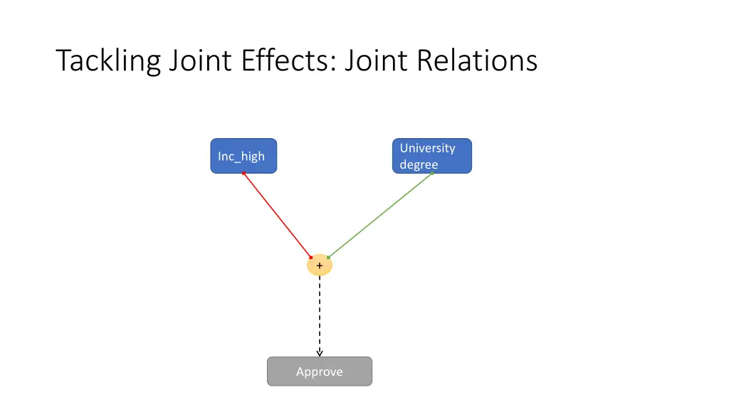 tackling joint effects joint relations