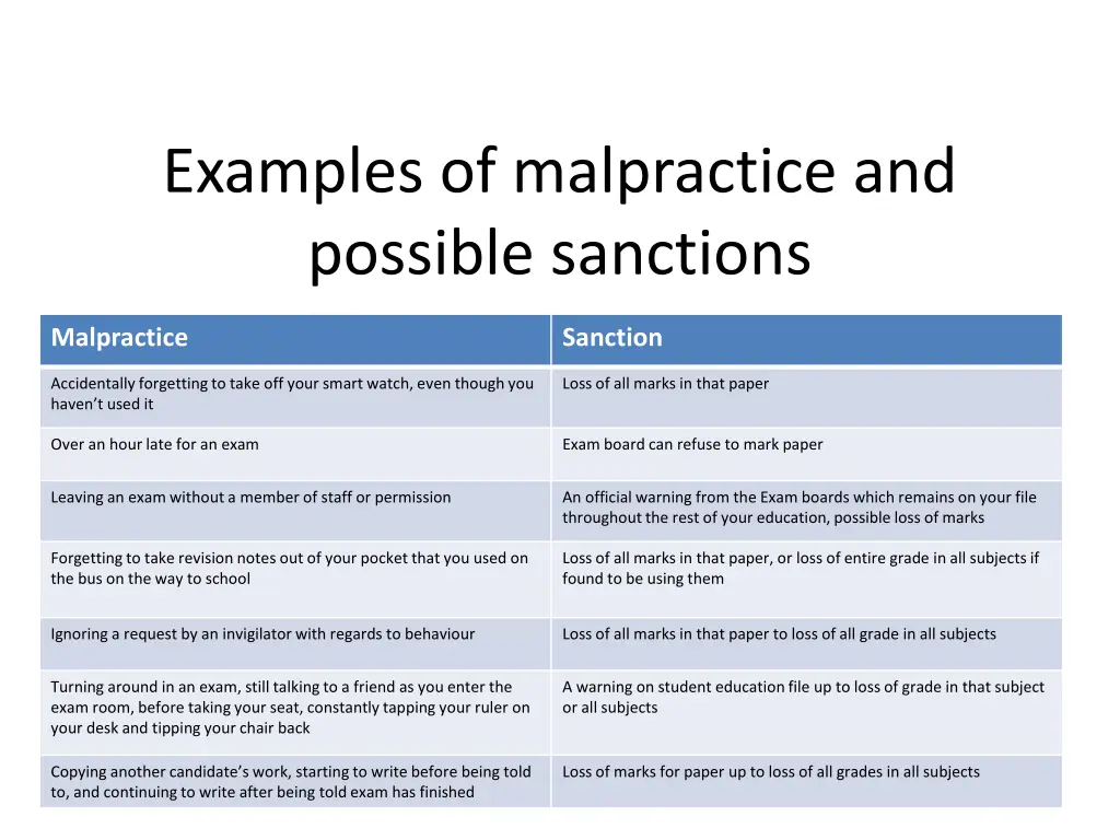 examples of malpractice and possible sanctions