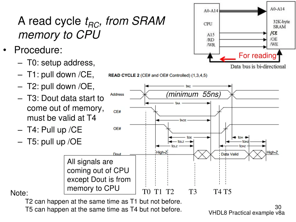 a read cycle t rc from sram memory