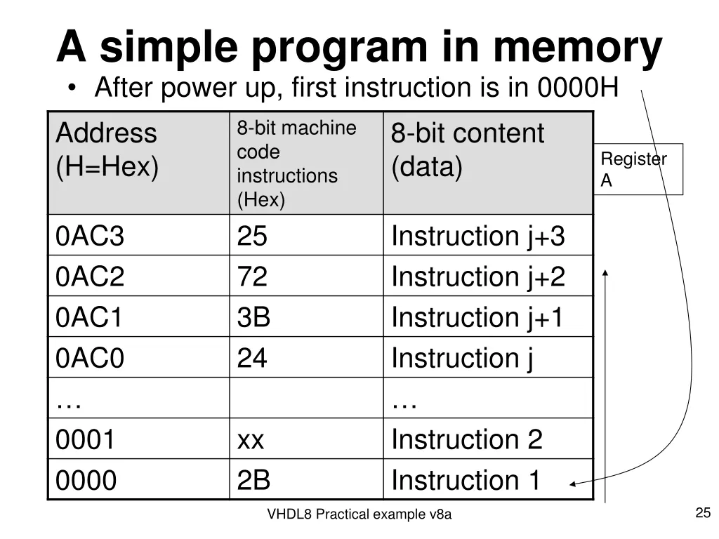 a simple program in memory after power up first