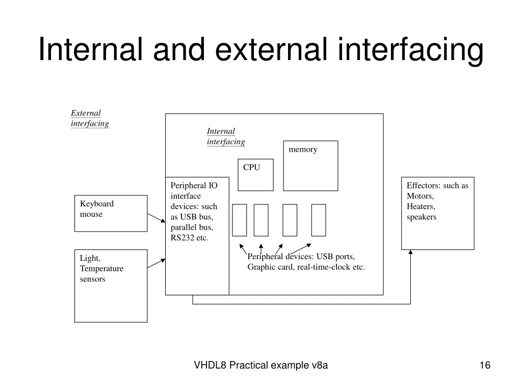 internal and external interfacing