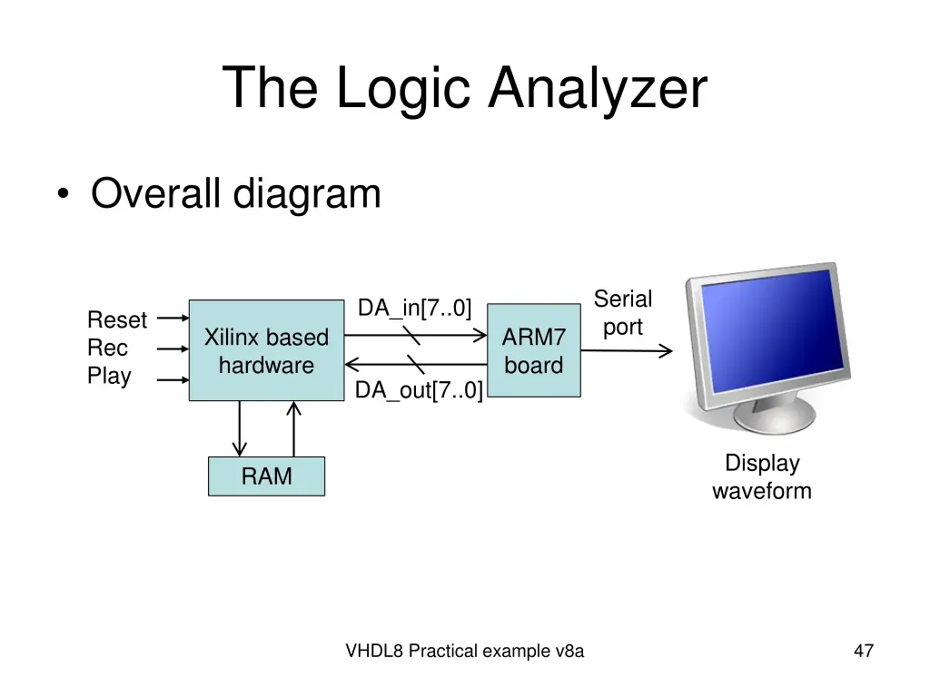 the logic analyzer