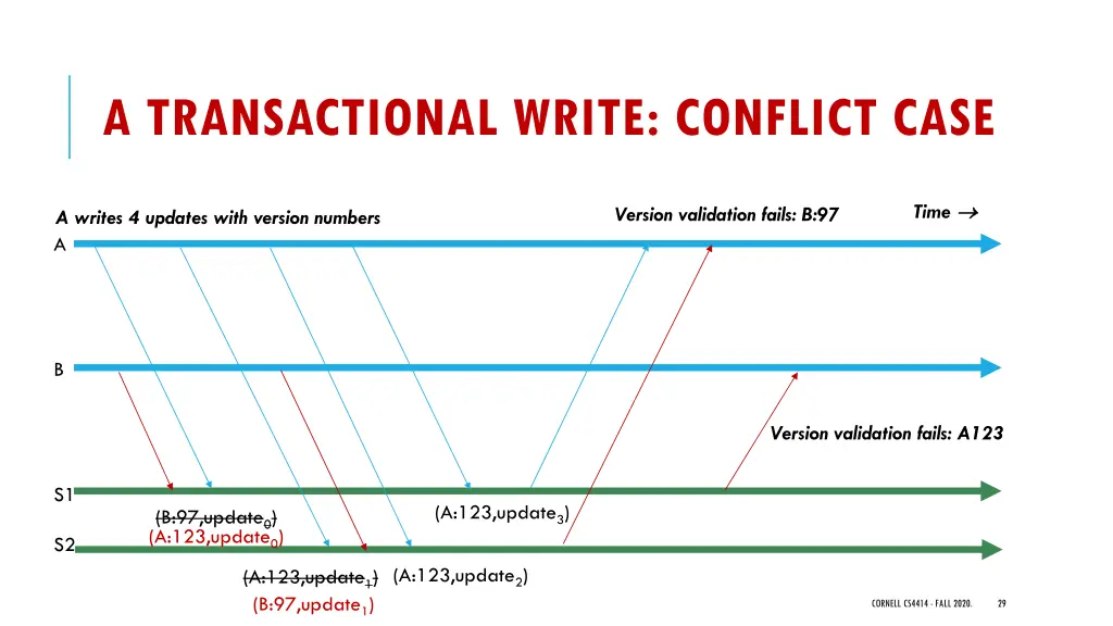 a transactional write conflict case